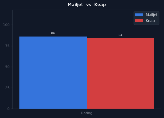 Mailjet vs Keap chart
