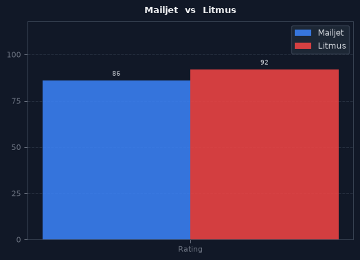 Mailjet vs Litmus chart