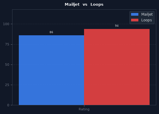 Mailjet vs Loops chart