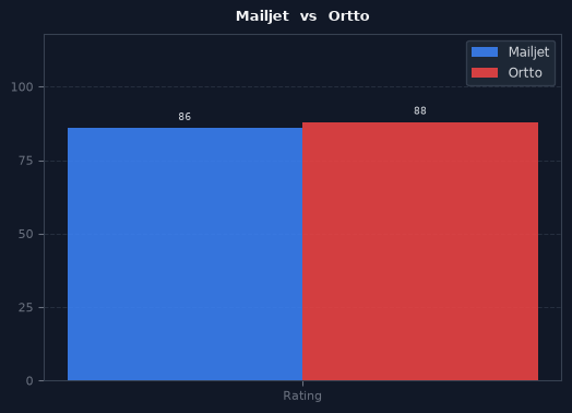 Mailjet vs Ortto chart