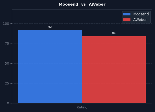 Moosend vs AWeber chart