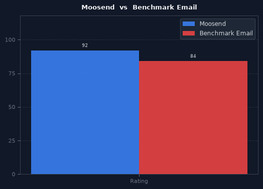 Moosend vs Benchmark Email chart