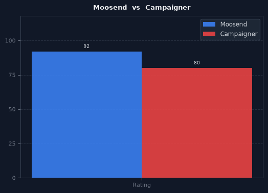 Moosend vs Campaigner chart