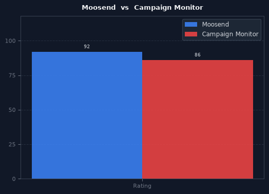 Moosend vs Campaign Monitor chart
