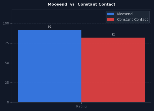 Moosend vs Constant Contact chart