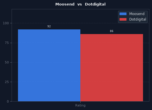 Moosend vs Dotdigital chart