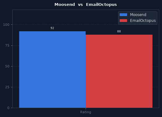 Moosend vs EmailOctopus chart