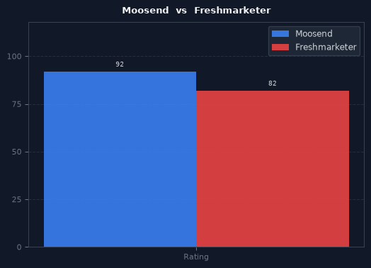 Moosend vs Freshmarketer chart