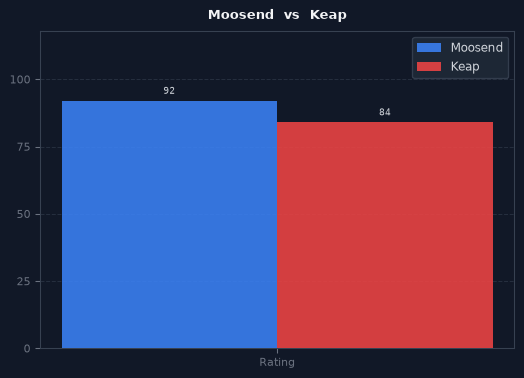 Moosend vs Keap chart