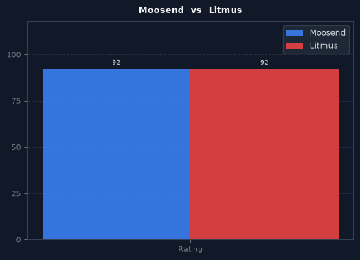 Moosend vs Litmus chart
