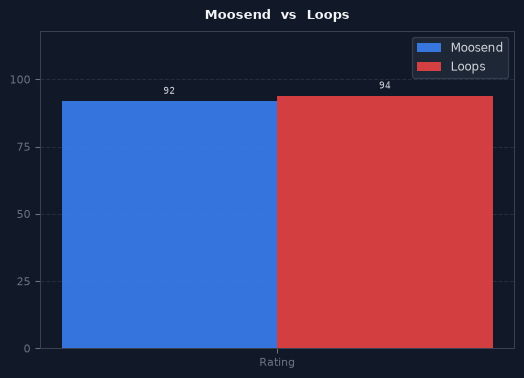 Moosend vs Loops chart