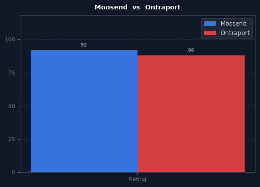 Moosend vs Ontraport chart