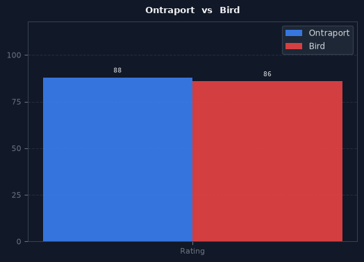 Ontraport vs Bird chart