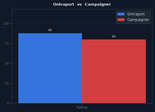 Ontraport vs Campaigner chart
