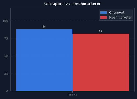 Ontraport vs Freshmarketer chart
