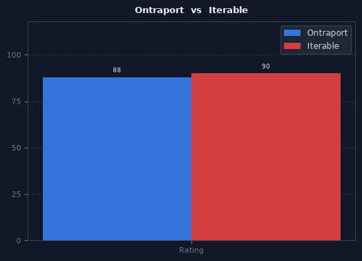 Ontraport vs Iterable chart