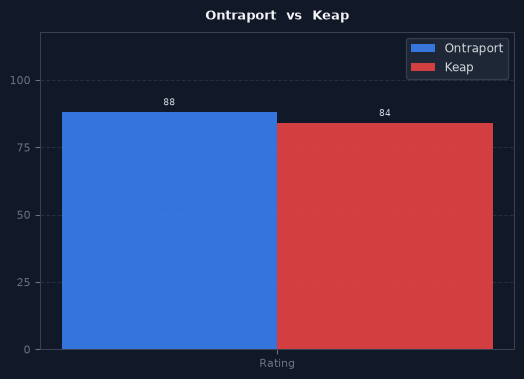 Ontraport vs Keap chart