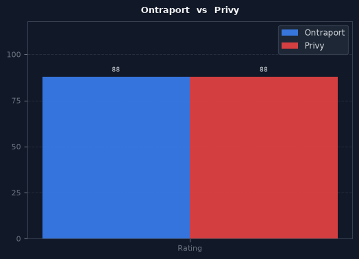 Ontraport vs Privy chart