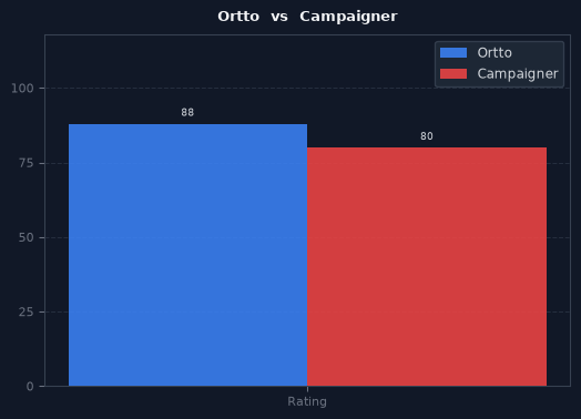 Ortto vs Campaigner chart