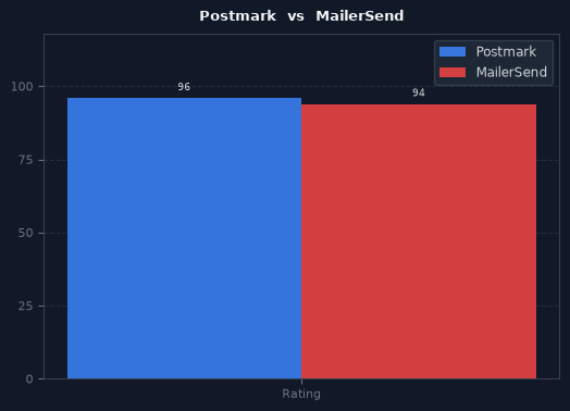 Postmark vs MailerSend chart