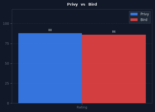 Privy vs Bird chart