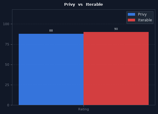 Privy vs Iterable chart