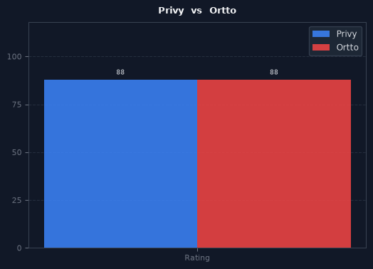 Privy vs Ortto chart