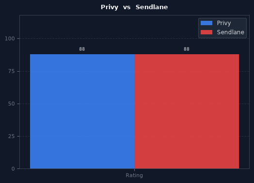 Privy vs Sendlane chart