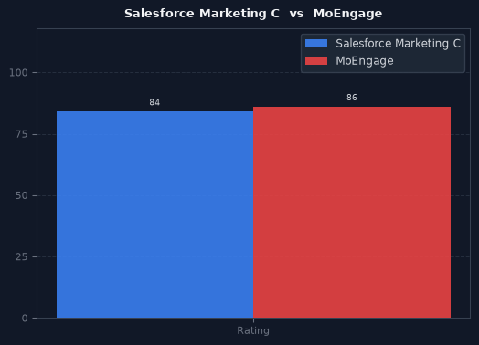 Salesforce Marketing Cloud vs MoEngage chart
