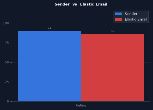 Sender vs Elastic Email chart