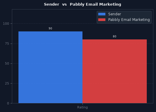 Sender vs Pabbly Email Marketing chart
