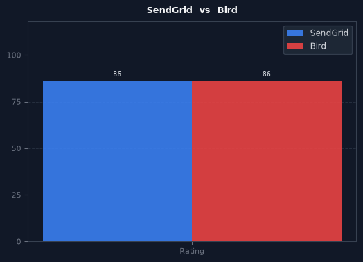 SendGrid vs Bird chart