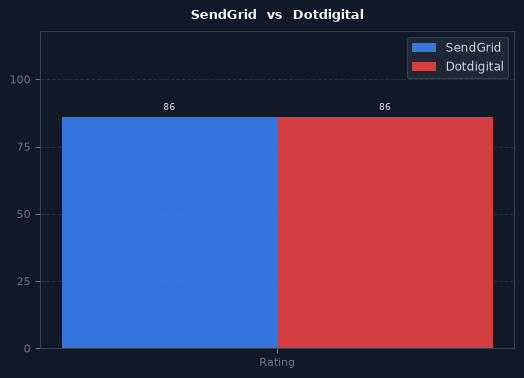 SendGrid vs Dotdigital chart