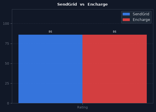 SendGrid vs Encharge chart