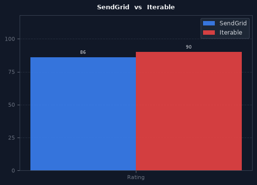 SendGrid vs Iterable chart