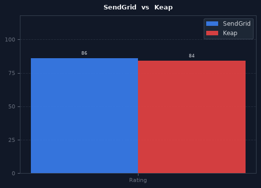 SendGrid vs Keap chart