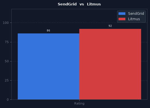 SendGrid vs Litmus chart
