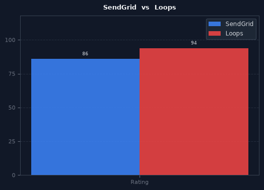 SendGrid vs Loops chart
