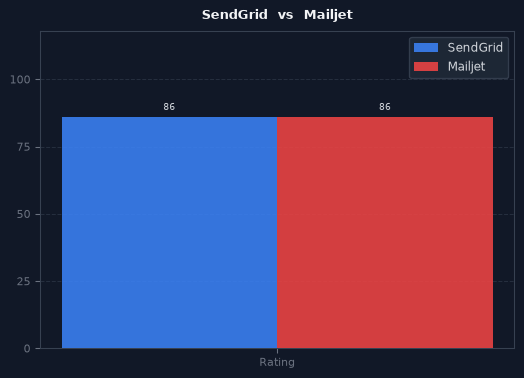 SendGrid vs Mailjet chart
