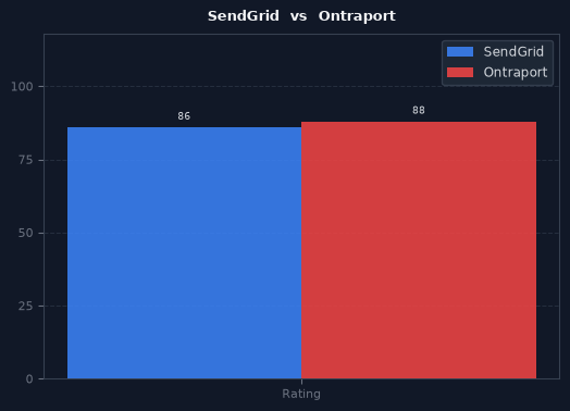 SendGrid vs Ontraport chart