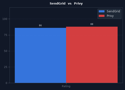 SendGrid vs Privy chart