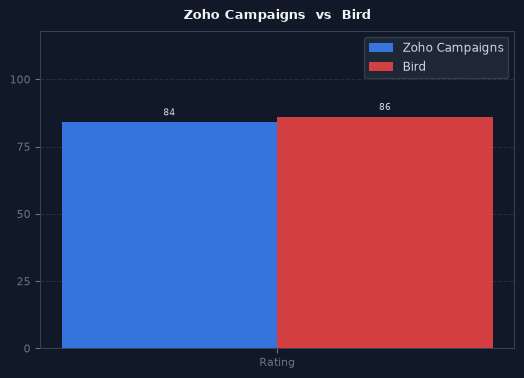 Zoho Campaigns vs Bird chart