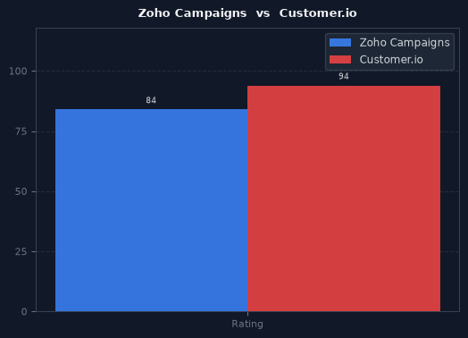 Zoho Campaigns vs Customer.io chart