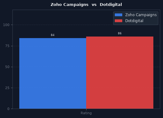 Zoho Campaigns vs Dotdigital chart