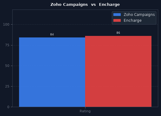 Zoho Campaigns vs Encharge chart