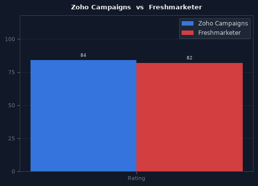 Zoho Campaigns vs Freshmarketer chart