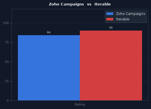 Zoho Campaigns vs Iterable chart