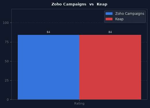 Zoho Campaigns vs Keap chart