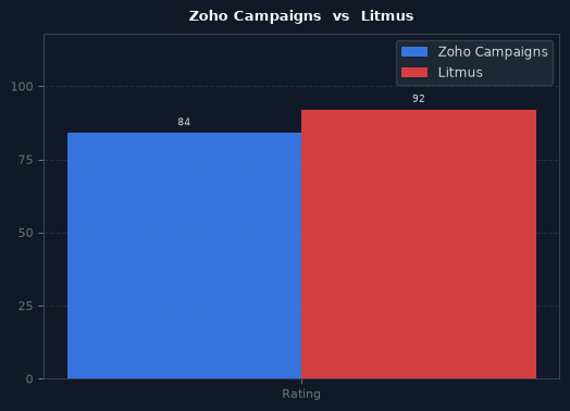 Zoho Campaigns vs Litmus chart