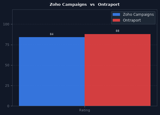 Zoho Campaigns vs Ontraport chart